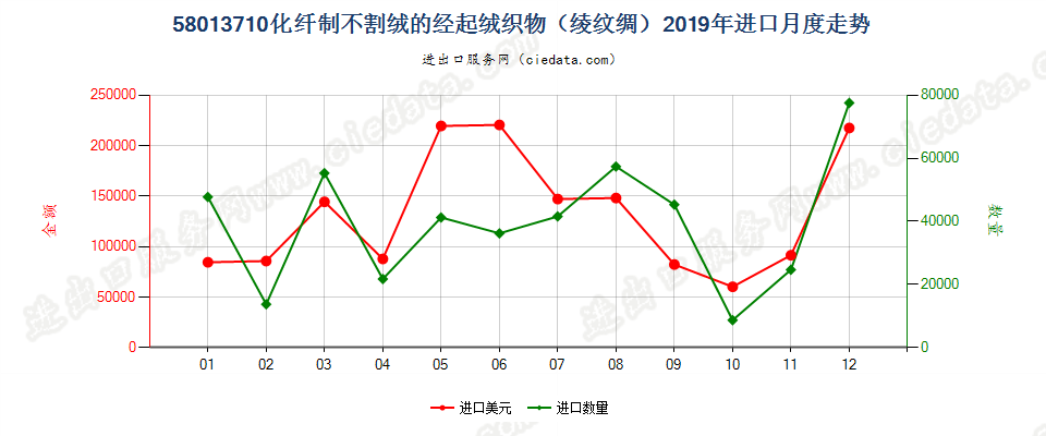 58013710化纤制不割绒的经起绒织物（绫纹绸）进口2019年月度走势图