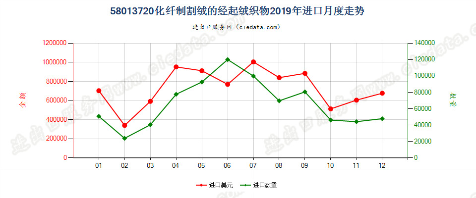 58013720化纤制割绒的经起绒织物进口2019年月度走势图