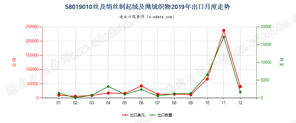 58019010丝及绢丝制起绒及绳绒织物出口2019年月度走势图