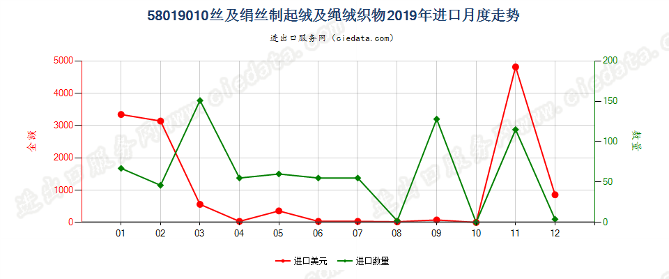 58019010丝及绢丝制起绒及绳绒织物进口2019年月度走势图