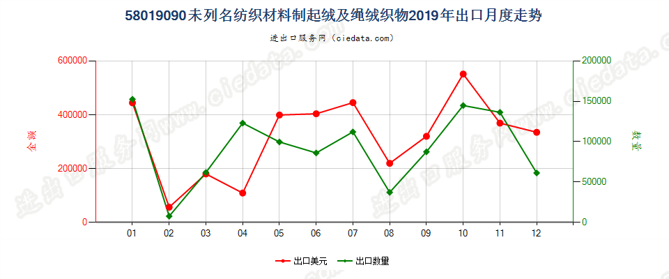 58019090未列名纺织材料制起绒及绳绒织物出口2019年月度走势图