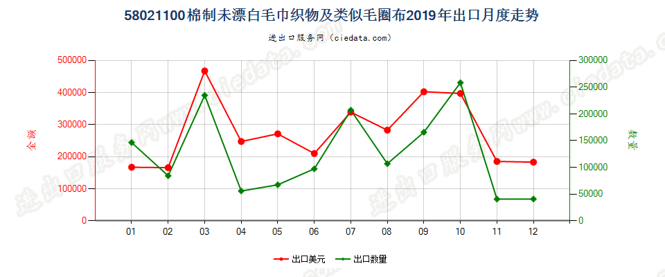 58021100(2022STOP)棉制未漂白毛巾织物及类似毛圈布出口2019年月度走势图