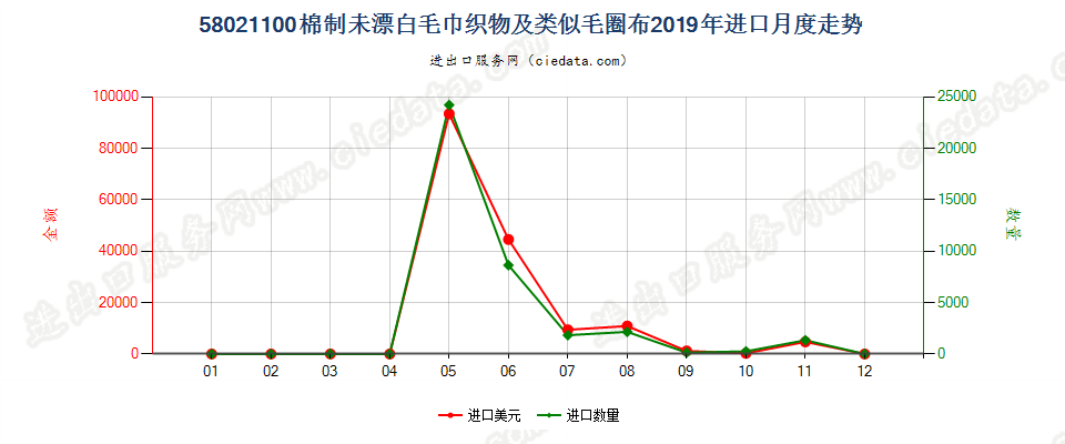 58021100(2022STOP)棉制未漂白毛巾织物及类似毛圈布进口2019年月度走势图