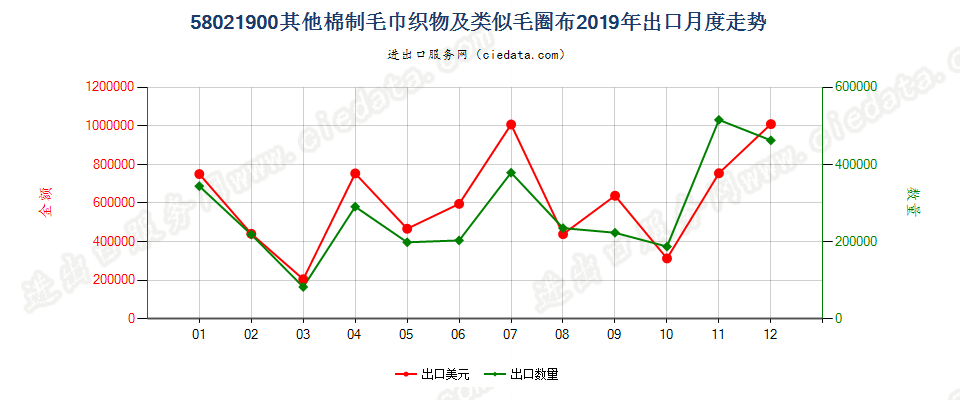 58021900(2022STOP)其他棉制毛巾织物及类似毛圈布出口2019年月度走势图