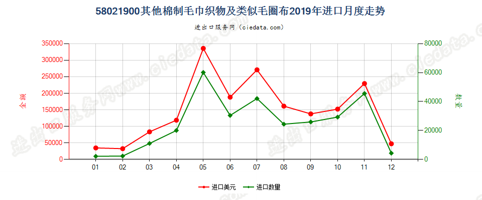 58021900(2022STOP)其他棉制毛巾织物及类似毛圈布进口2019年月度走势图