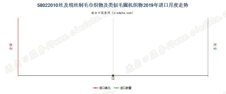 58022010丝及绢丝制毛巾织物及类似毛圈机织物进口2019年月度走势图