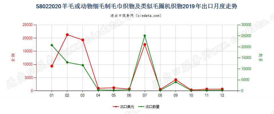 58022020羊毛或动物细毛制毛巾织物及类似毛圈机织物出口2019年月度走势图