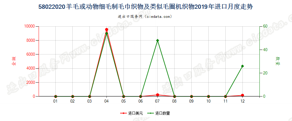 58022020羊毛或动物细毛制毛巾织物及类似毛圈机织物进口2019年月度走势图