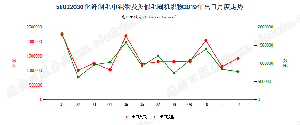 58022030化纤制毛巾织物及类似毛圈机织物出口2019年月度走势图