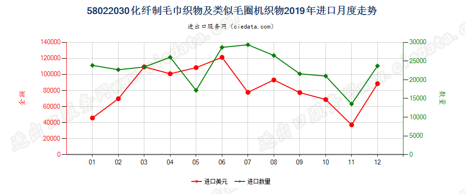 58022030化纤制毛巾织物及类似毛圈机织物进口2019年月度走势图