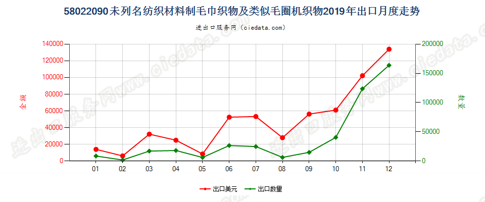 58022090未列名纺织材料制毛巾织物及类似毛圈机织物出口2019年月度走势图