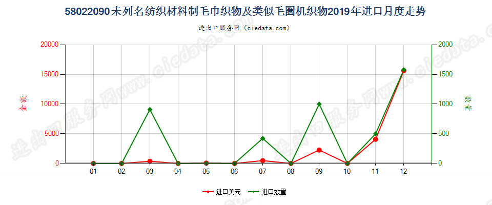 58022090未列名纺织材料制毛巾织物及类似毛圈机织物进口2019年月度走势图