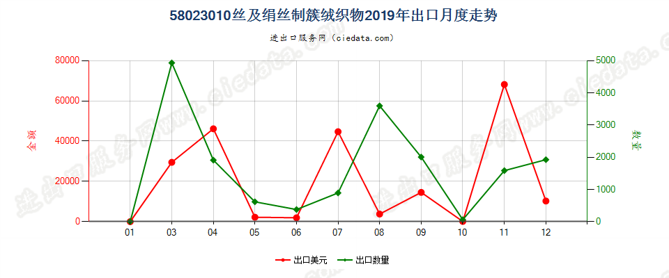 58023010丝及绢丝制簇绒织物出口2019年月度走势图