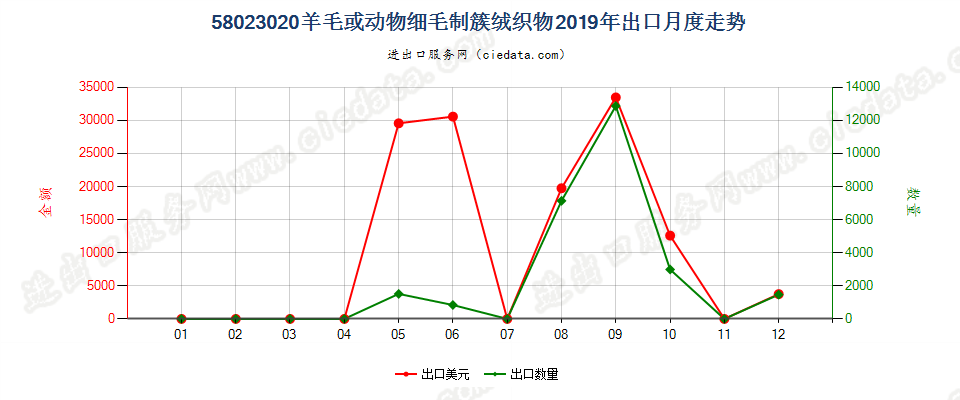 58023020羊毛或动物细毛制簇绒织物出口2019年月度走势图