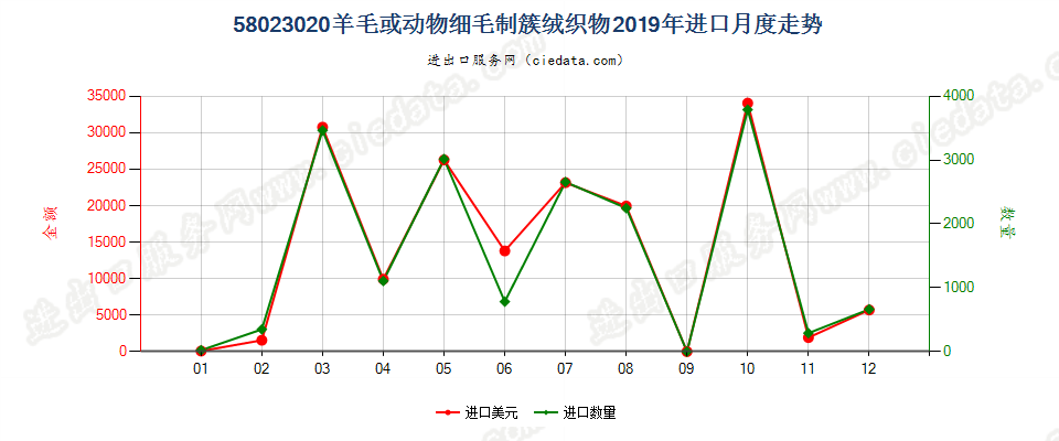 58023020羊毛或动物细毛制簇绒织物进口2019年月度走势图