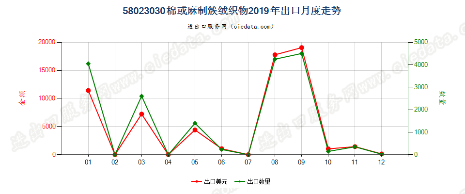 58023030棉或麻制簇绒织物出口2019年月度走势图