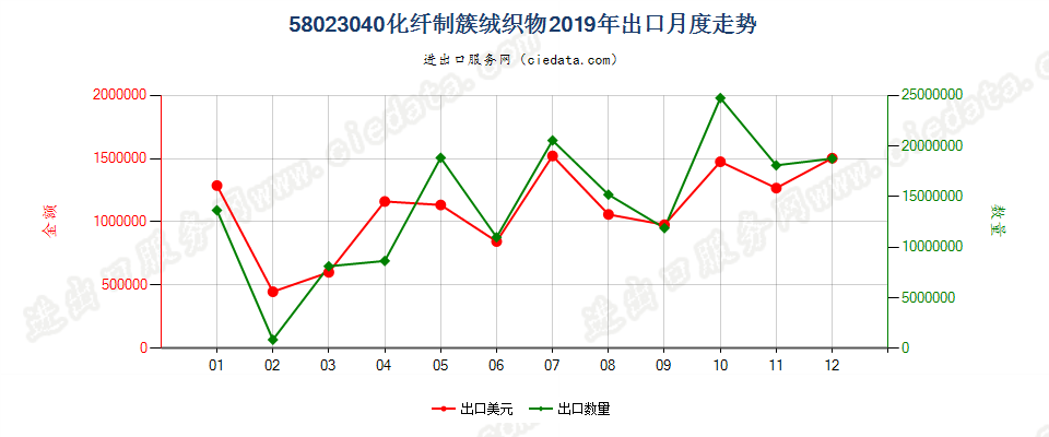 58023040化纤制簇绒织物出口2019年月度走势图