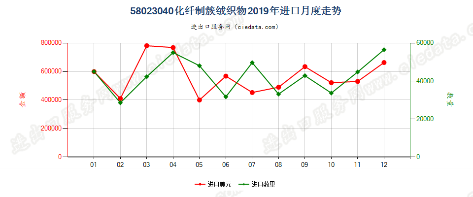 58023040化纤制簇绒织物进口2019年月度走势图