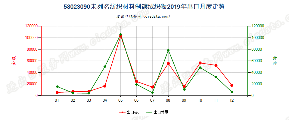 58023090未列名纺织材料制簇绒织物出口2019年月度走势图