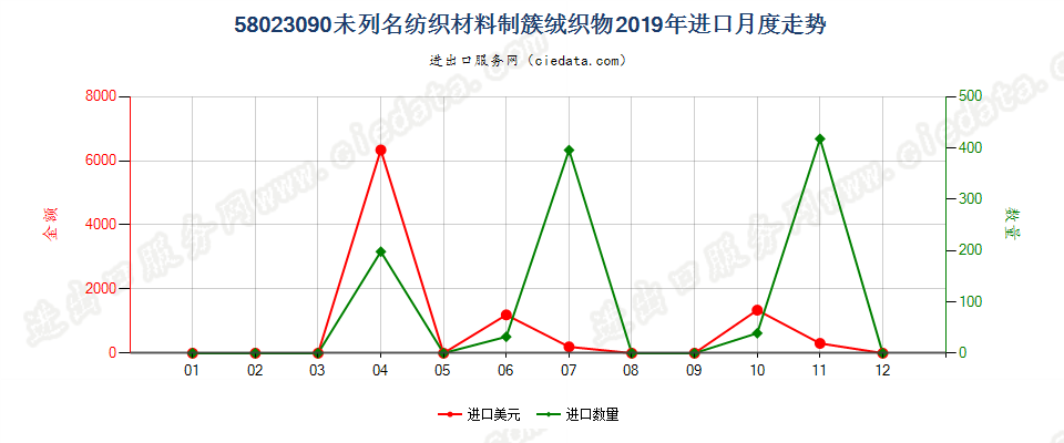 58023090未列名纺织材料制簇绒织物进口2019年月度走势图