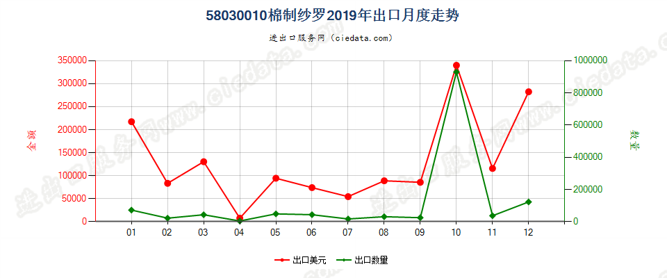 58030010棉制纱罗出口2019年月度走势图