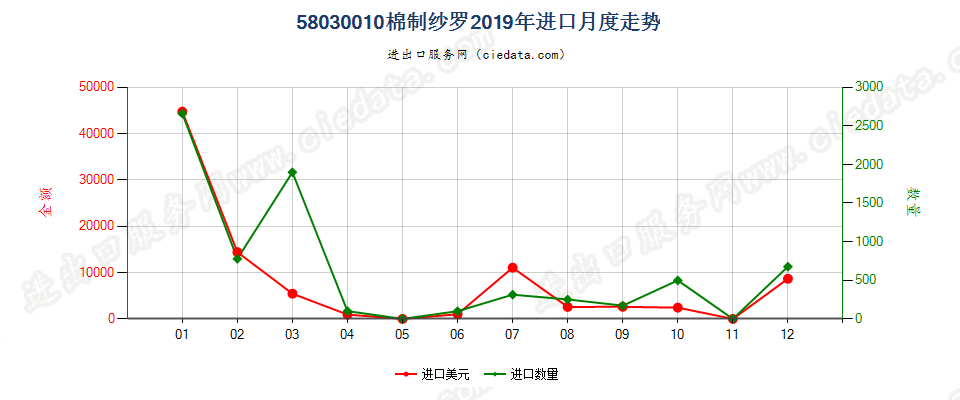 58030010棉制纱罗进口2019年月度走势图