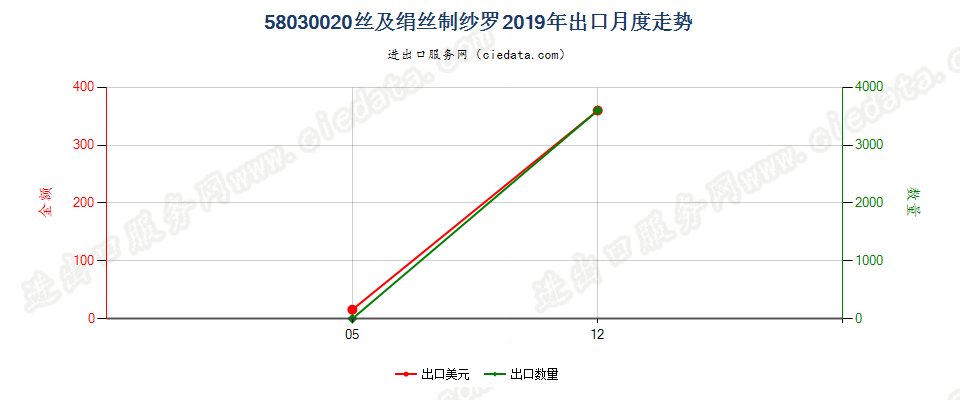 58030020丝及绢丝制纱罗出口2019年月度走势图