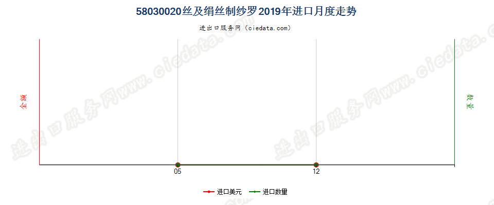 58030020丝及绢丝制纱罗进口2019年月度走势图