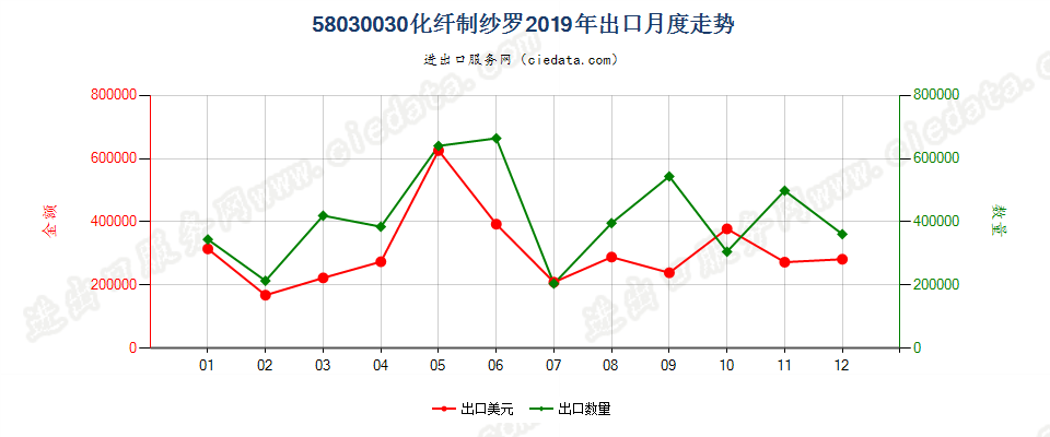 58030030化纤制纱罗出口2019年月度走势图