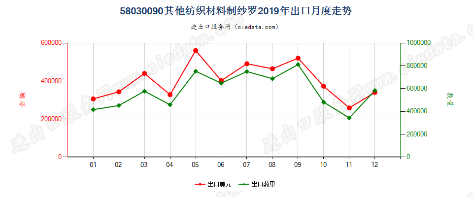 58030090其他纺织材料制纱罗出口2019年月度走势图