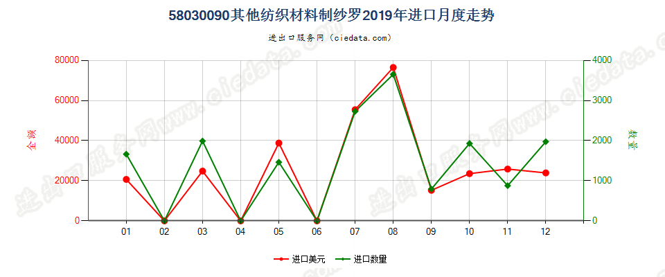 58030090其他纺织材料制纱罗进口2019年月度走势图