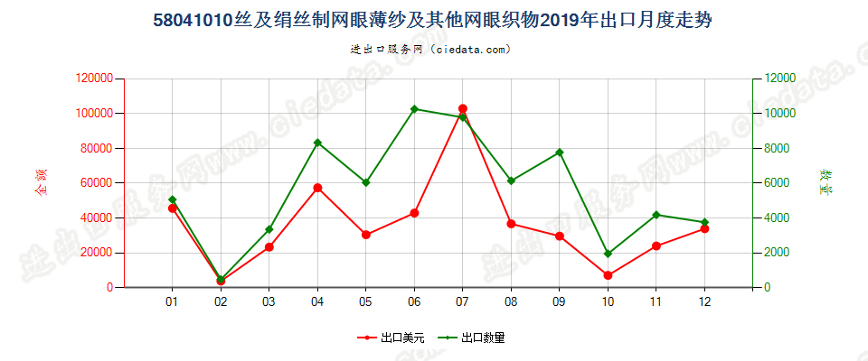 58041010丝及绢丝制网眼薄纱及其他网眼织物出口2019年月度走势图