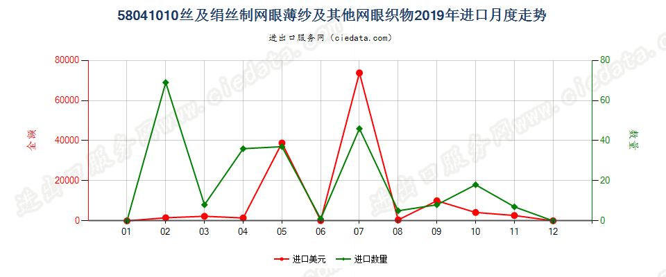 58041010丝及绢丝制网眼薄纱及其他网眼织物进口2019年月度走势图