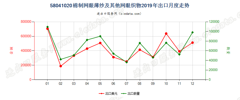 58041020棉制网眼薄纱及其他网眼织物出口2019年月度走势图