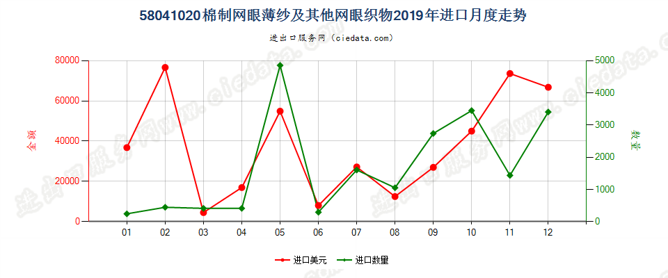 58041020棉制网眼薄纱及其他网眼织物进口2019年月度走势图