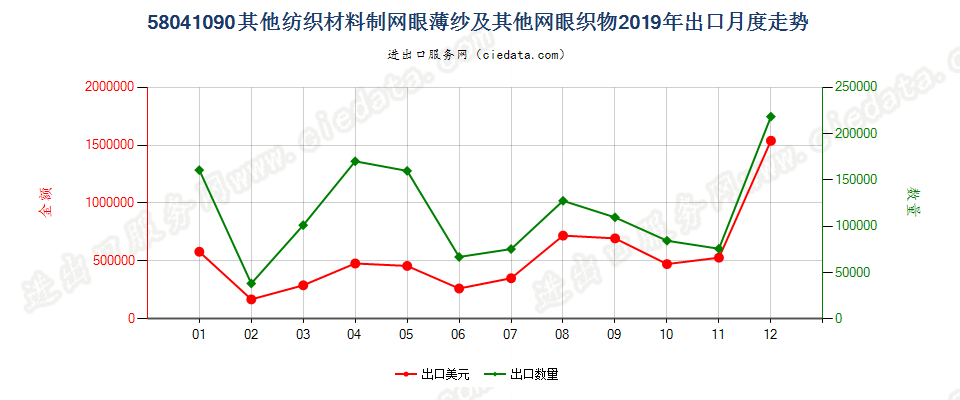 58041090其他纺织材料制网眼薄纱及其他网眼织物出口2019年月度走势图