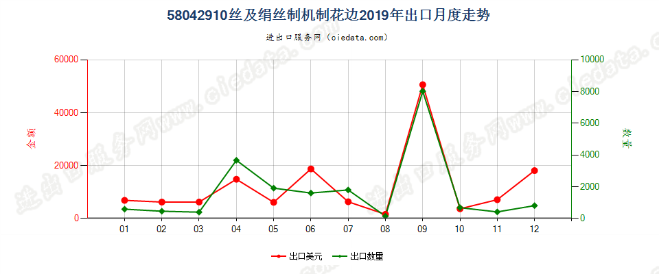 58042910丝及绢丝制机制花边出口2019年月度走势图