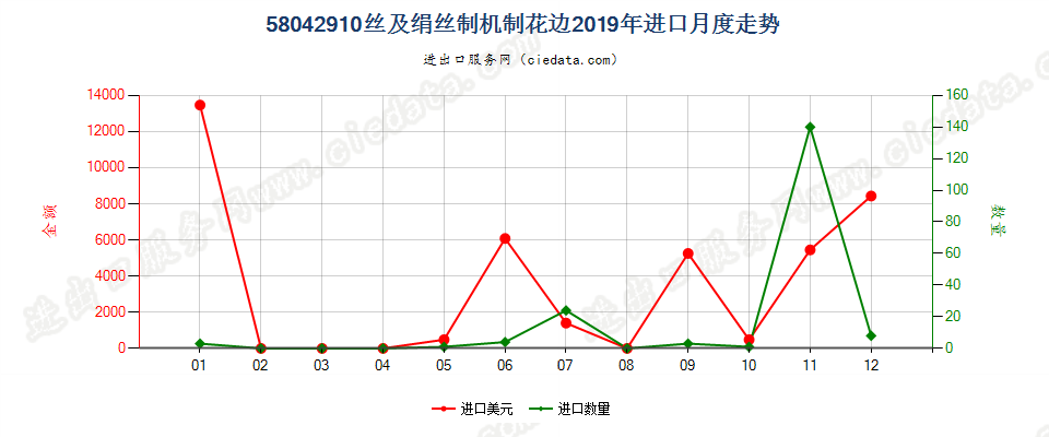 58042910丝及绢丝制机制花边进口2019年月度走势图