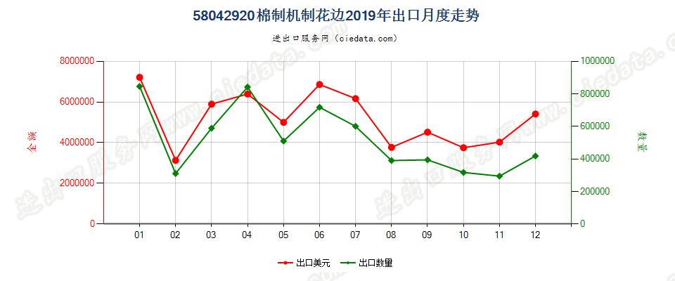 58042920棉制机制花边出口2019年月度走势图