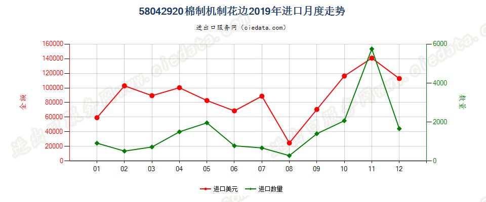 58042920棉制机制花边进口2019年月度走势图