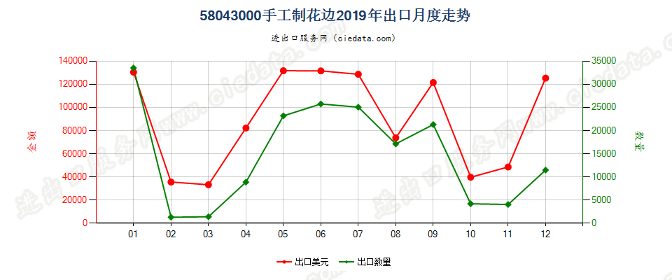 58043000手工制花边出口2019年月度走势图