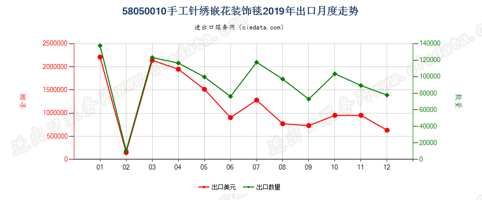 58050010手工针绣嵌花装饰毯出口2019年月度走势图