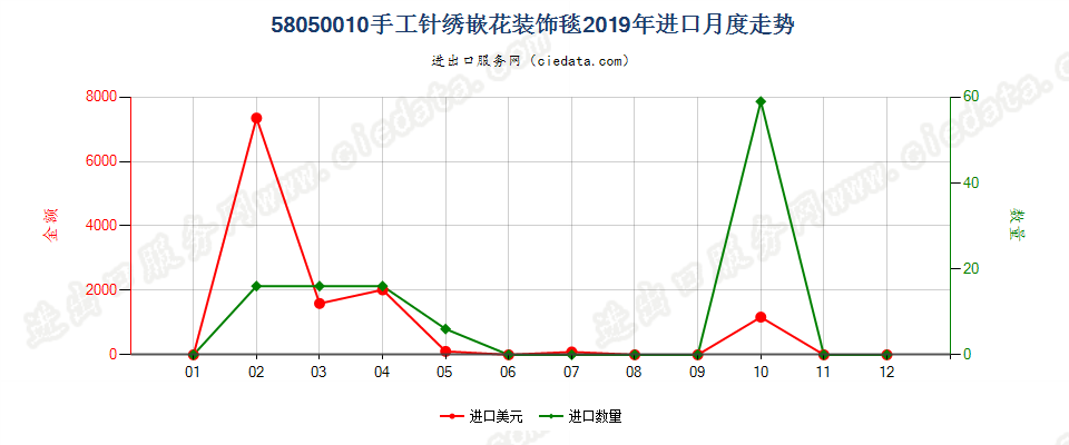 58050010手工针绣嵌花装饰毯进口2019年月度走势图