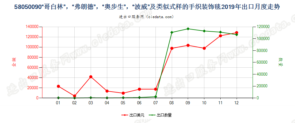 58050090“哥白林”，“弗朗德”，“奥步生”，“波威”及类似式样的手织装饰毯出口2019年月度走势图