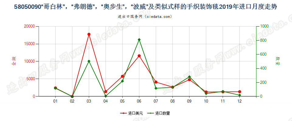 58050090“哥白林”，“弗朗德”，“奥步生”，“波威”及类似式样的手织装饰毯进口2019年月度走势图