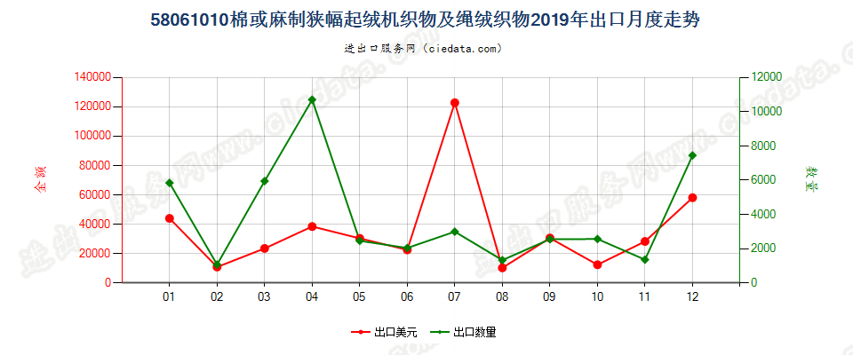 58061010棉或麻制狭幅起绒机织物及绳绒织物出口2019年月度走势图