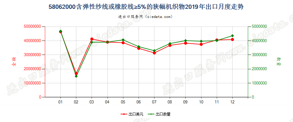 58062000含弹性纱线或橡胶线≥5%的狭幅机织物出口2019年月度走势图