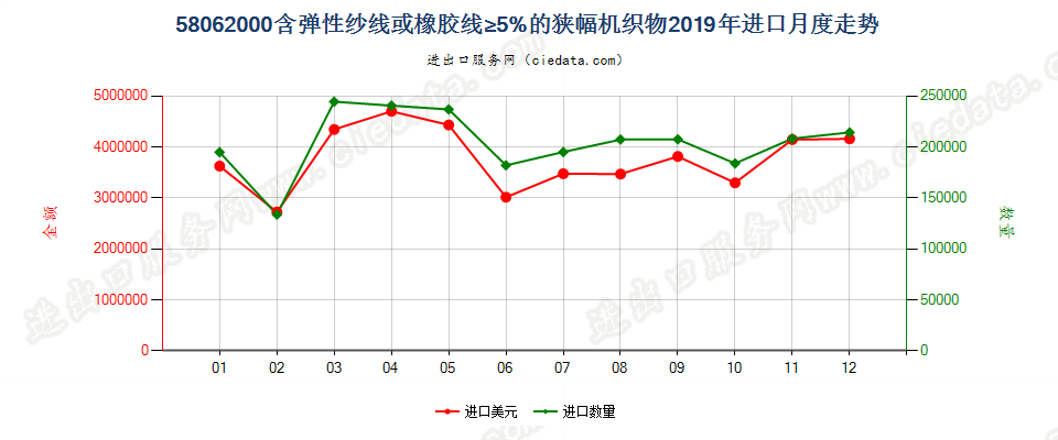 58062000含弹性纱线或橡胶线≥5%的狭幅机织物进口2019年月度走势图