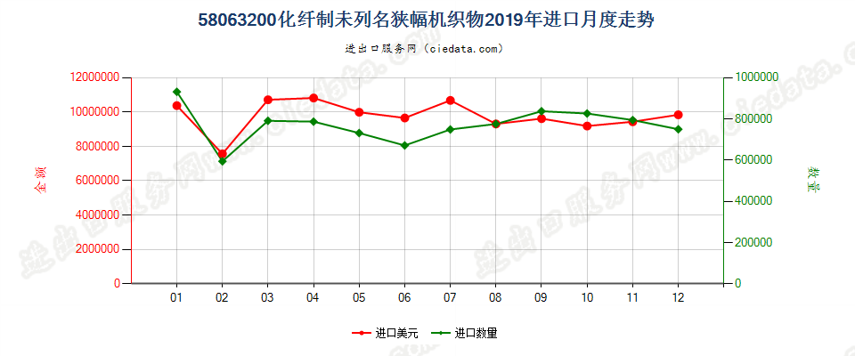 58063200化纤制未列名狭幅机织物进口2019年月度走势图