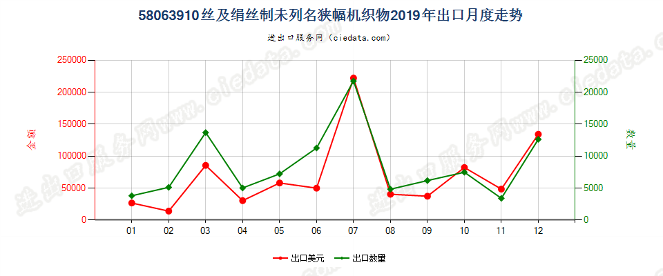 58063910丝及绢丝制未列名狭幅机织物出口2019年月度走势图